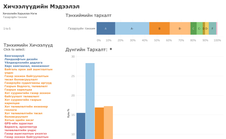 Courses Dashboard