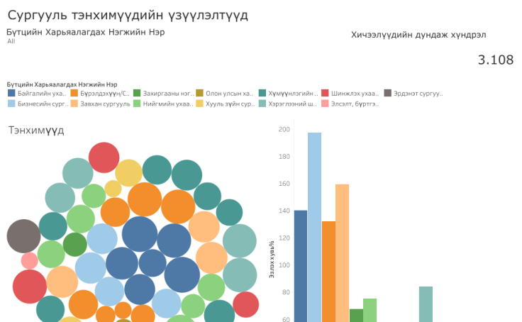 Department Dashboard